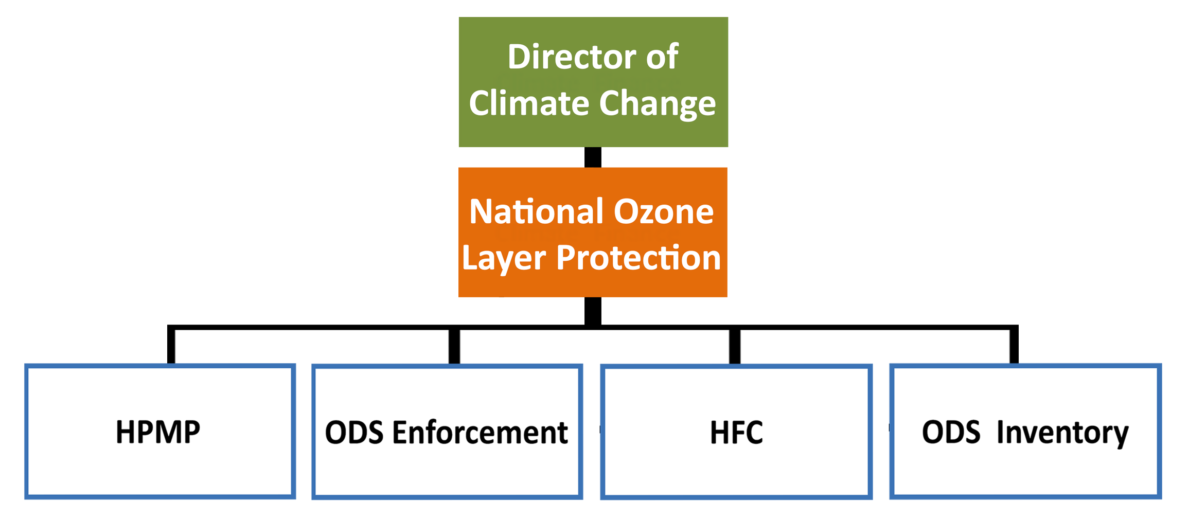 National Ozone Layer Protection1